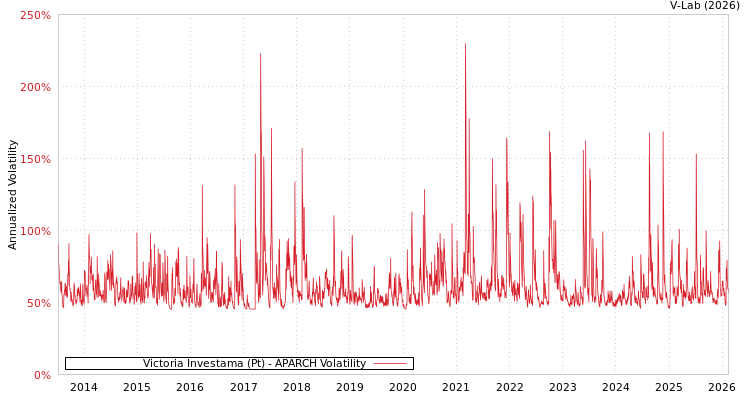 graph of Victoria Investama (Pt) APARCH