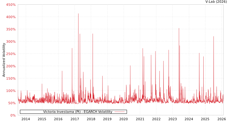 graph of Victoria Investama (Pt) EGARCH
