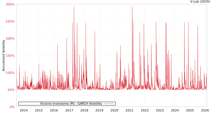 graph of Victoria Investama (Pt) GARCH