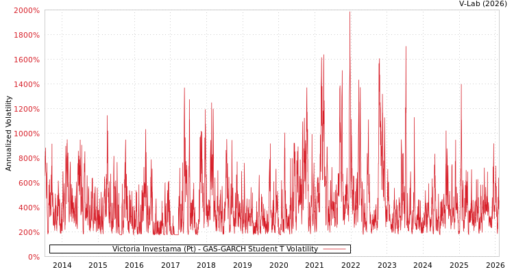 graph of Victoria Investama (Pt) GAS-GARCH-T