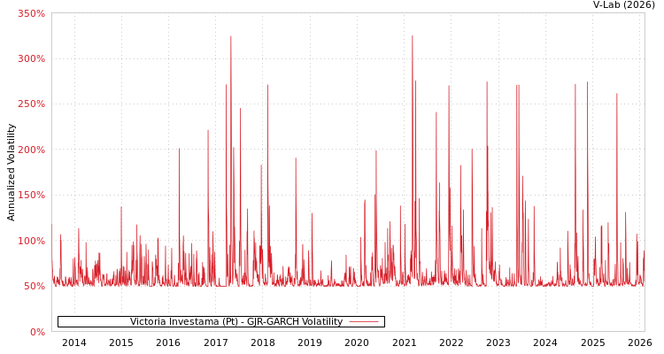 graph of Victoria Investama (Pt) GJR-GARCH