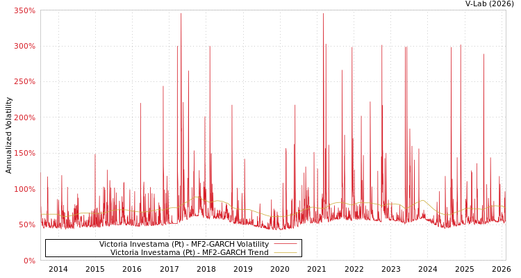 graph of Victoria Investama (Pt) MF2-GARCH