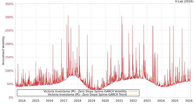 graph of Victoria Investama (Pt) S0GARCH