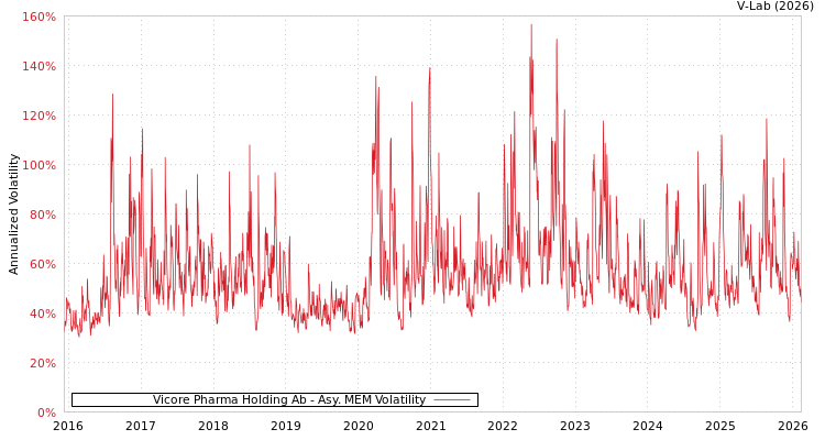 graph of Vicore Pharma Holding Ab AMEM