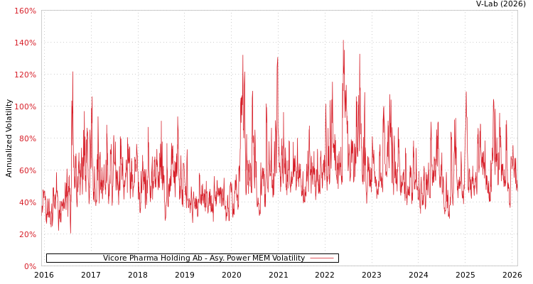 graph of Vicore Pharma Holding Ab APMEM