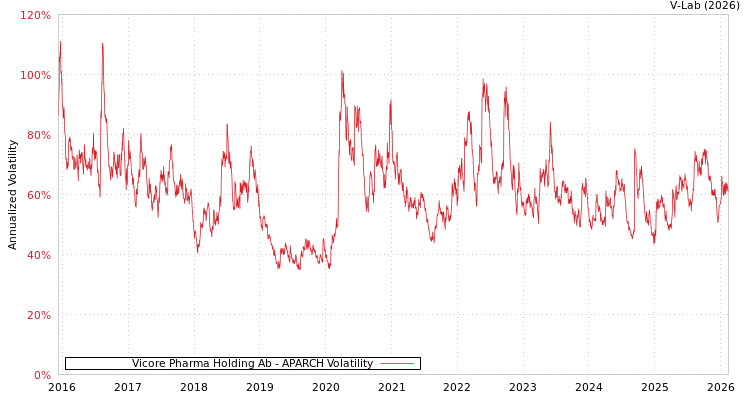 graph of Vicore Pharma Holding Ab APARCH