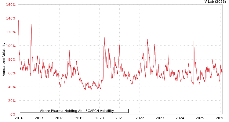 graph of Vicore Pharma Holding Ab EGARCH