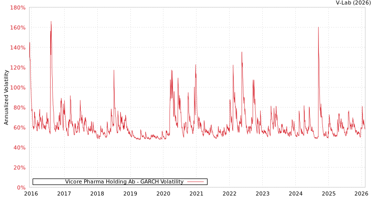 graph of Vicore Pharma Holding Ab GARCH