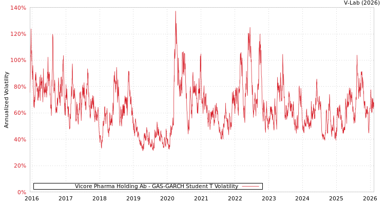 graph of Vicore Pharma Holding Ab GAS-GARCH-T
