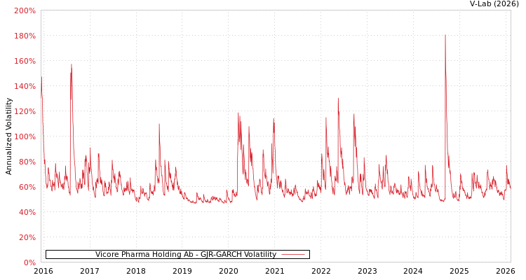 graph of Vicore Pharma Holding Ab GJR-GARCH