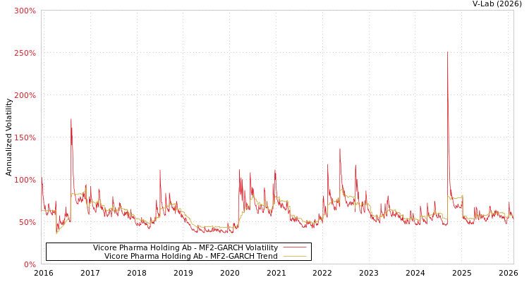 graph of Vicore Pharma Holding Ab MF2-GARCH