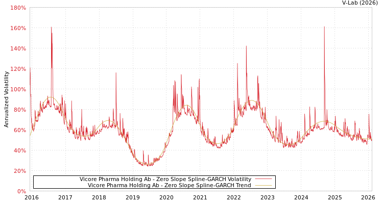 graph of Vicore Pharma Holding Ab S0GARCH