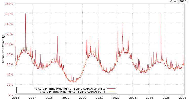 graph of Vicore Pharma Holding Ab SGARCH
