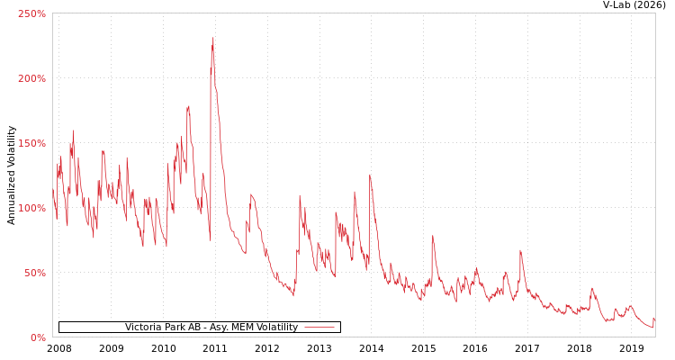 graph of Victoria Park AB AMEM