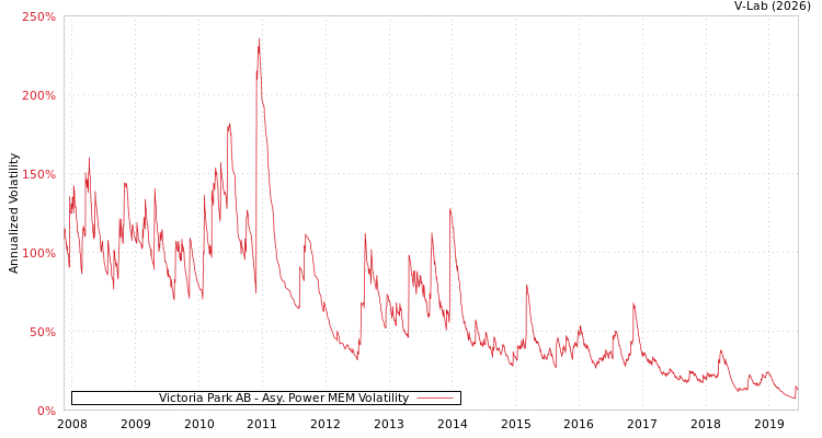 graph of Victoria Park AB APMEM