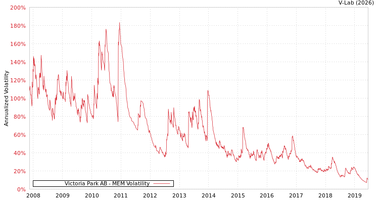 graph of Victoria Park AB MEM