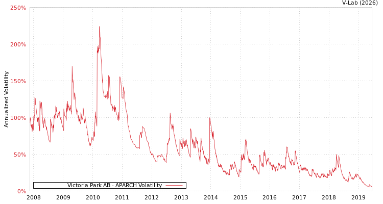 graph of Victoria Park AB APARCH