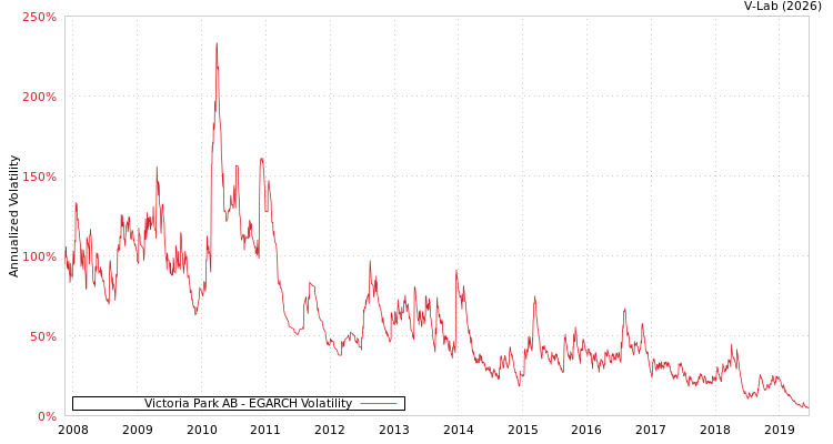 graph of Victoria Park AB EGARCH
