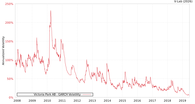 graph of Victoria Park AB GARCH