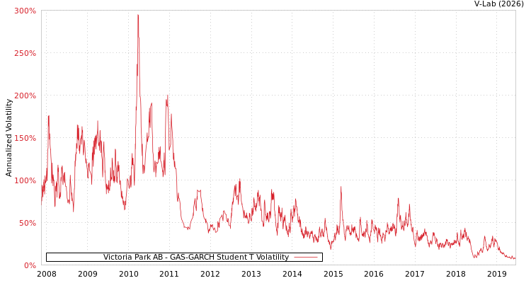 graph of Victoria Park AB GAS-GARCH-T