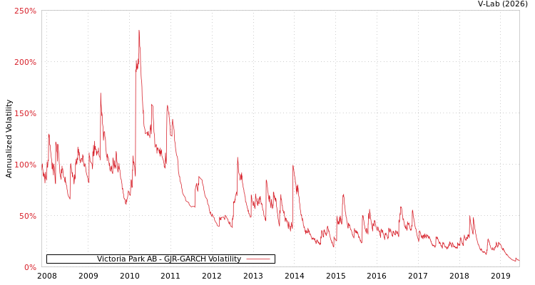 graph of Victoria Park AB GJR-GARCH