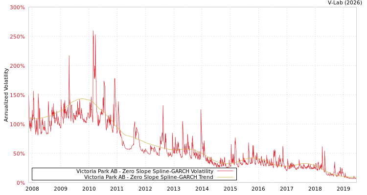 graph of Victoria Park AB S0GARCH
