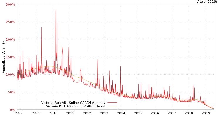 graph of Victoria Park AB SGARCH