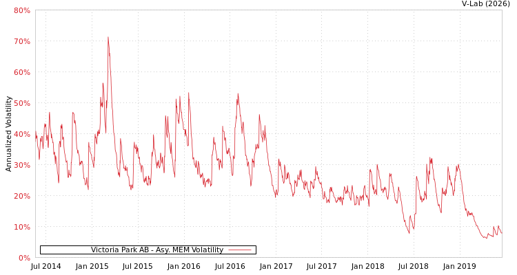 graph of Victoria Park AB AMEM