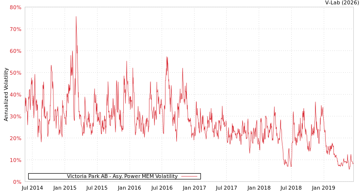 graph of Victoria Park AB APMEM
