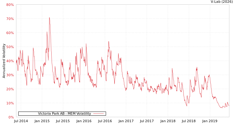 graph of Victoria Park AB MEM