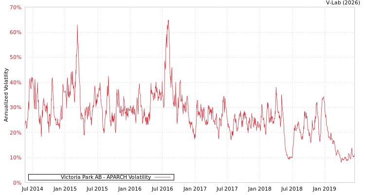 graph of Victoria Park AB APARCH