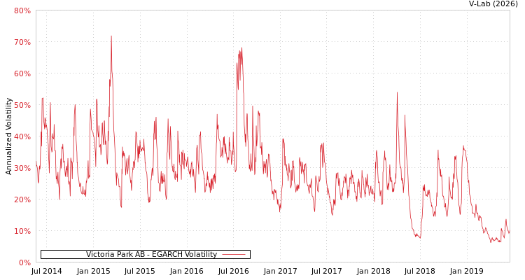 graph of Victoria Park AB EGARCH