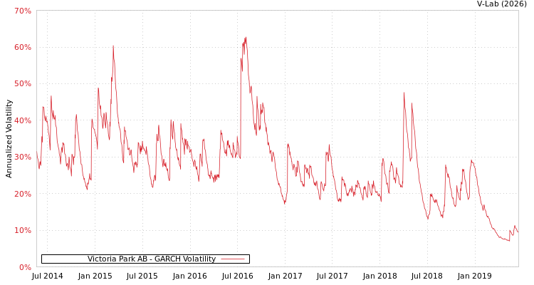 graph of Victoria Park AB GARCH