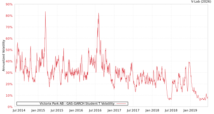 graph of Victoria Park AB GAS-GARCH-T