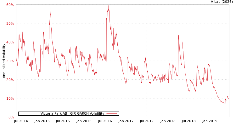 graph of Victoria Park AB GJR-GARCH
