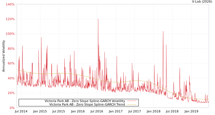 graph of Victoria Park AB S0GARCH