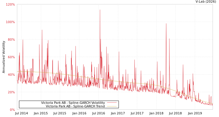 graph of Victoria Park AB SGARCH
