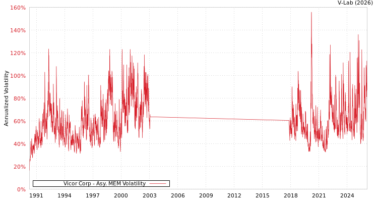 graph of Vicor Corp AMEM