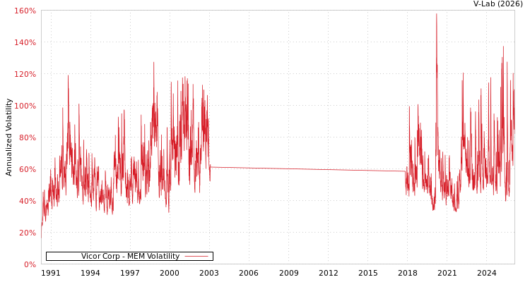 graph of Vicor Corp MEM