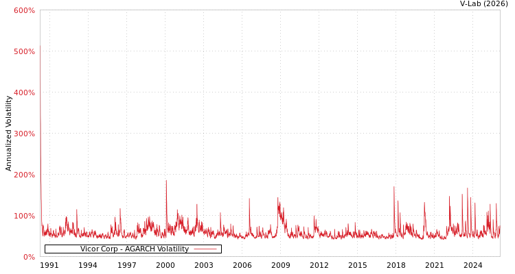 graph of Vicor Corp AGARCH