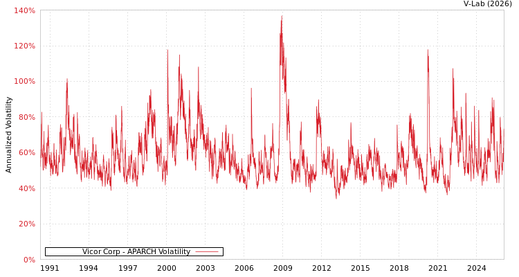 graph of Vicor Corp APARCH
