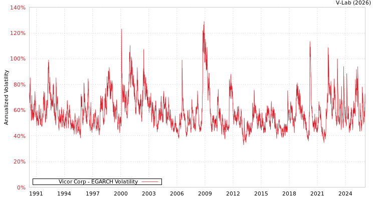 graph of Vicor Corp EGARCH