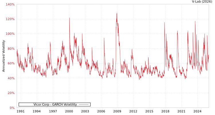 graph of Vicor Corp GARCH