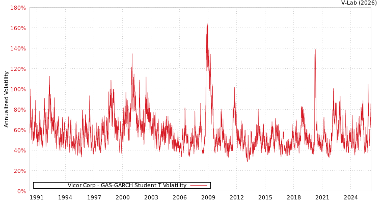 graph of Vicor Corp GAS-GARCH-T