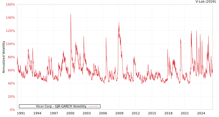 graph of Vicor Corp GJR-GARCH