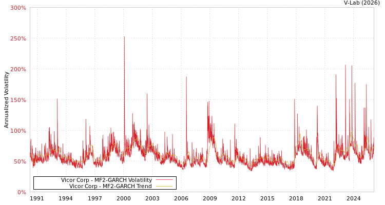 graph of Vicor Corp MF2-GARCH