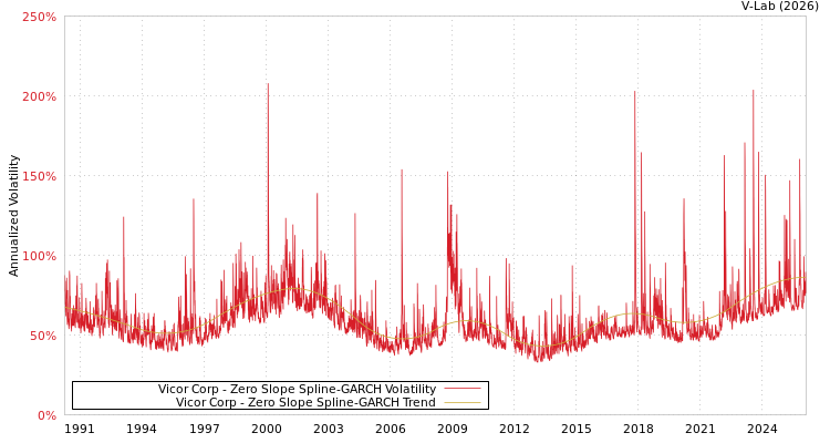 graph of Vicor Corp S0GARCH