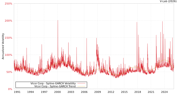 graph of Vicor Corp SGARCH