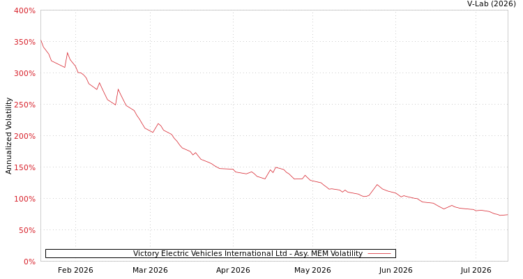graph of Victory Electric Vehicles International Ltd AMEM