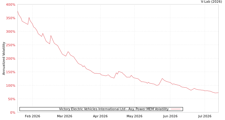 graph of Victory Electric Vehicles International Ltd APMEM